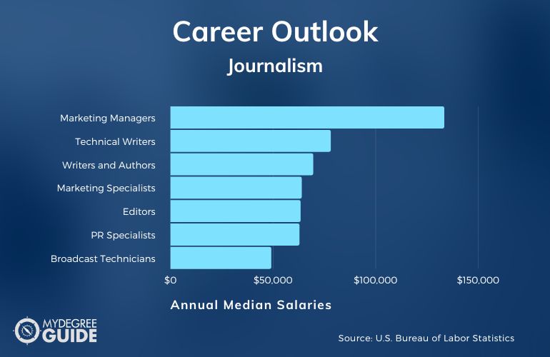 Journalism Careers & Salaries