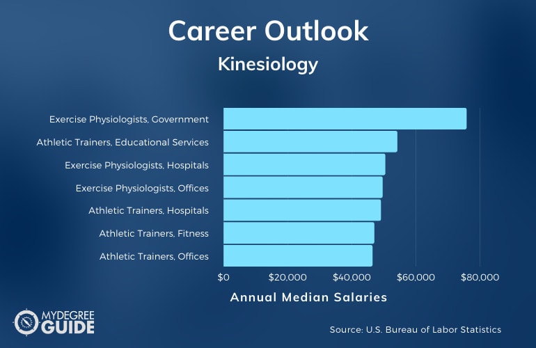 Kinesiology Careers & Salaries