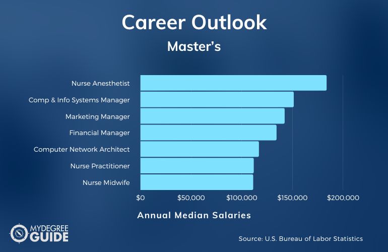 Master's Degree Careers & Salaries