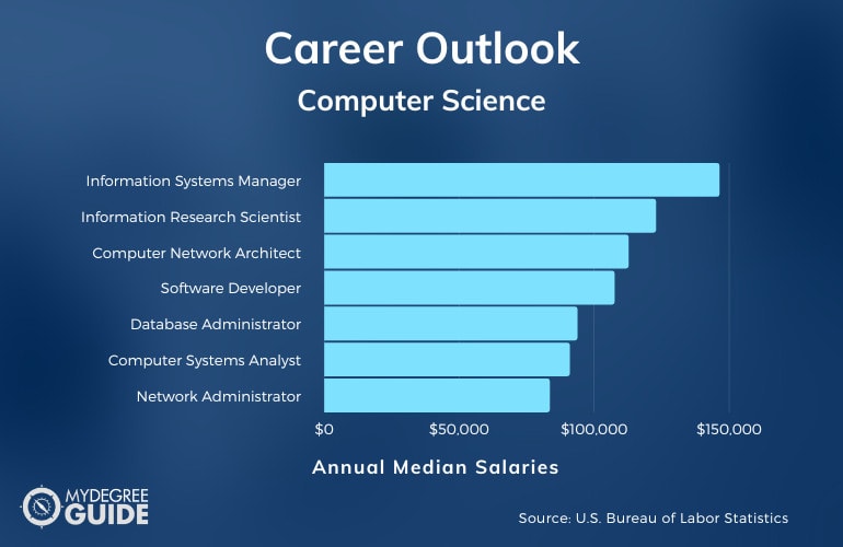 Masters in computer science salary chart