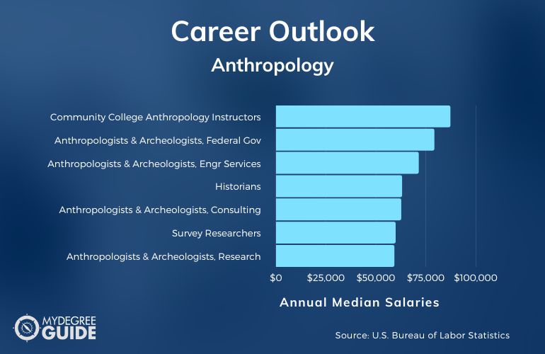 Anthropology Careers & Salaries