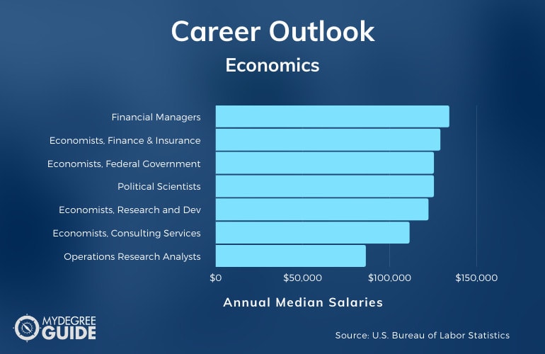 Economics Careers & Salaries