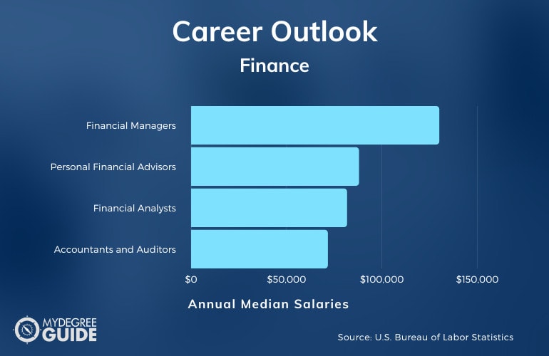 graph showing the salary of finance professions