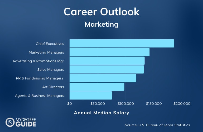 Master's in Marketing Salary