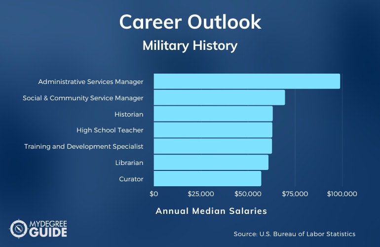 Military History Careers & Salaries