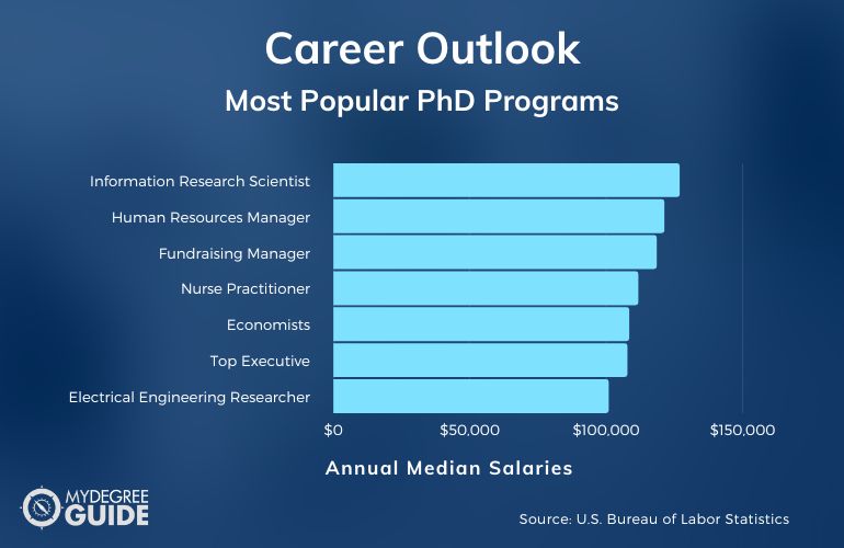 Most Popular PhD Programs