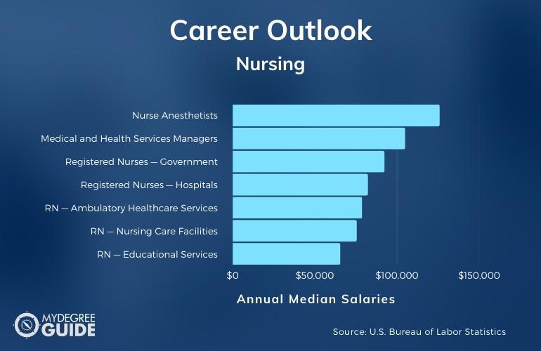 Nursing Careers & Salaries