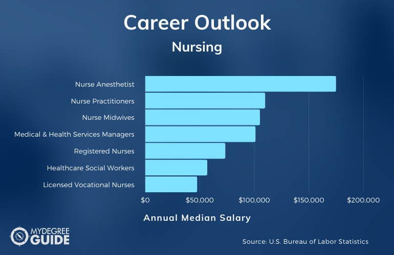 Nursing Careers & Salaries