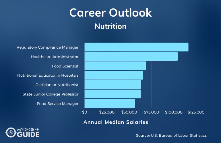 Nutrition Careers & Salaries