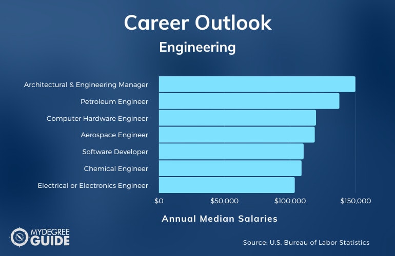 Engineering Careers & Salaries