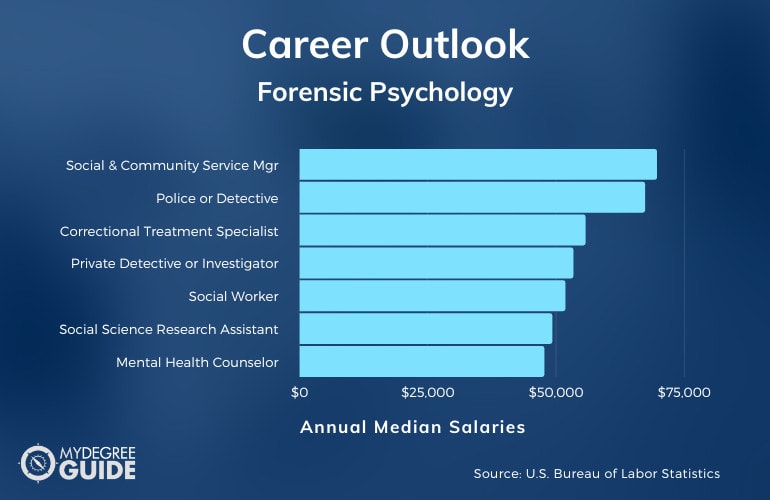 Forensic Psychology Careers & Salaries