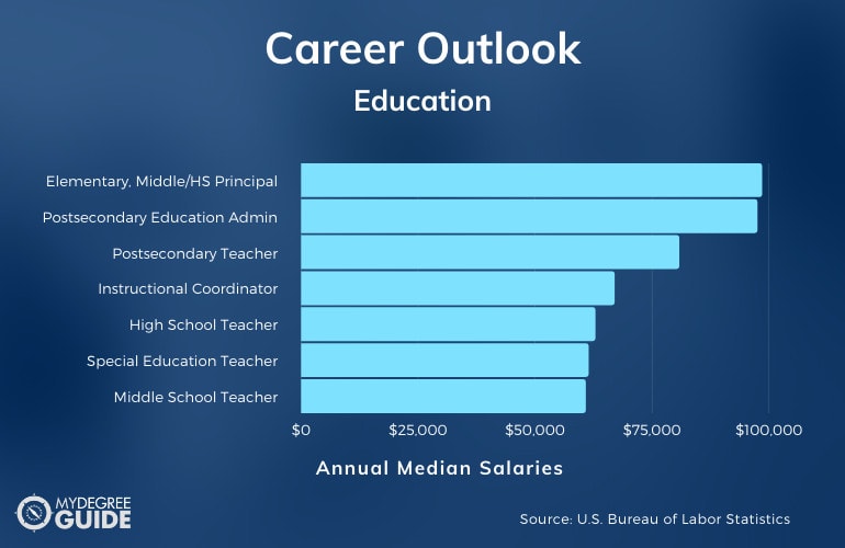 Masters in Education Careers & Salaries