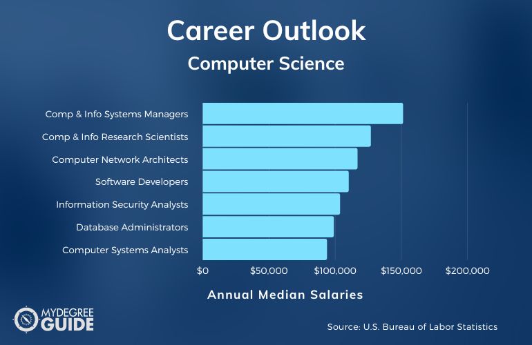 Computer Science Careers & Salaries