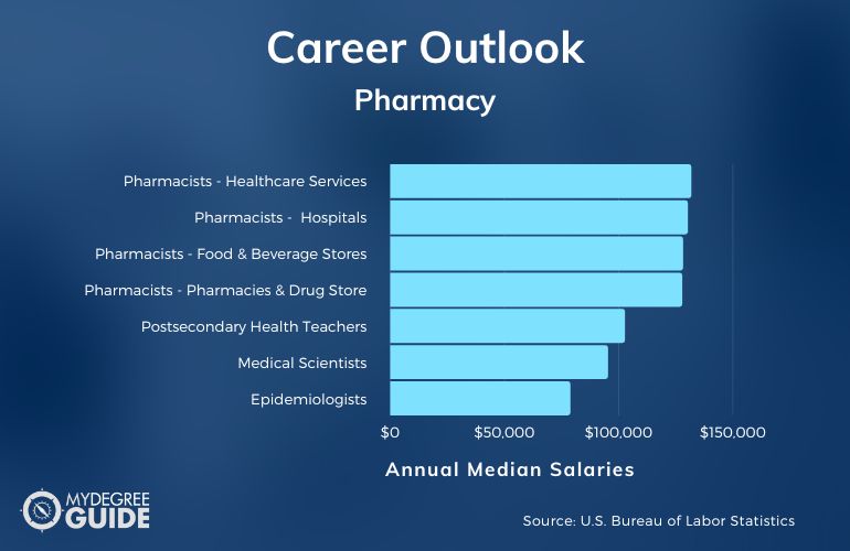 Pharmacy Careers and Salaries