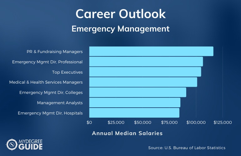 Emergency Management Careers & Salaries