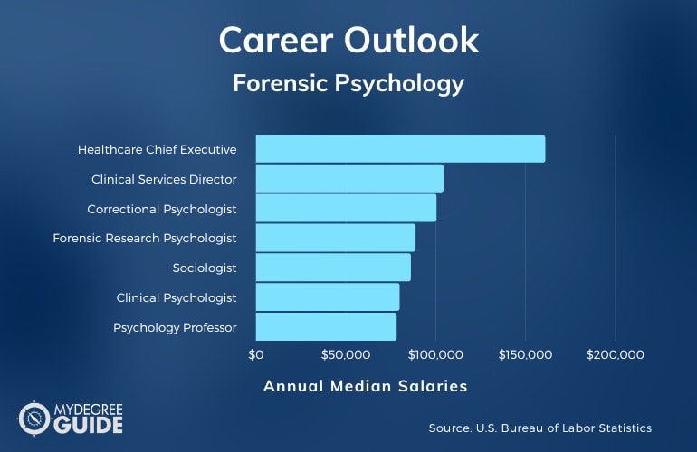 Forensic Psychology Careers & Salaries