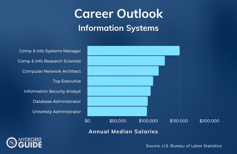 Information Systems Careers & Salaries