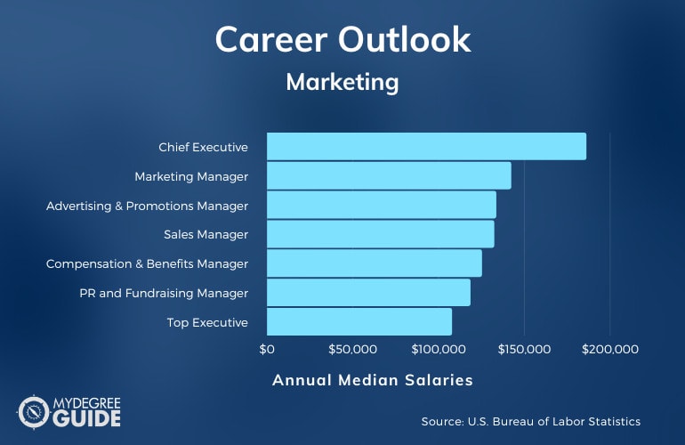 Marketing Careers & Salaries