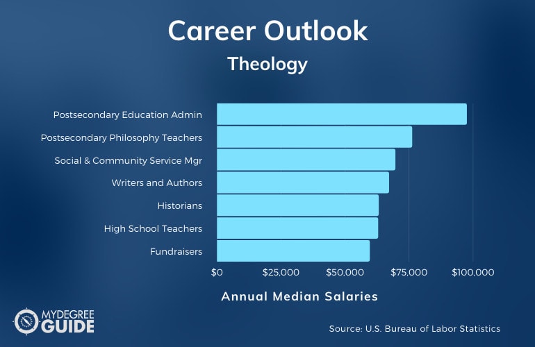 Theology Careers & Salaries