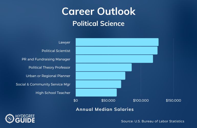 Political Science Careers & Salaries