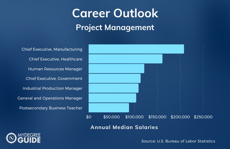 Project Management Careers & Salaries