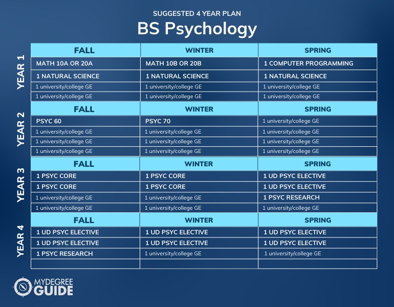 4 year psychology degree plan