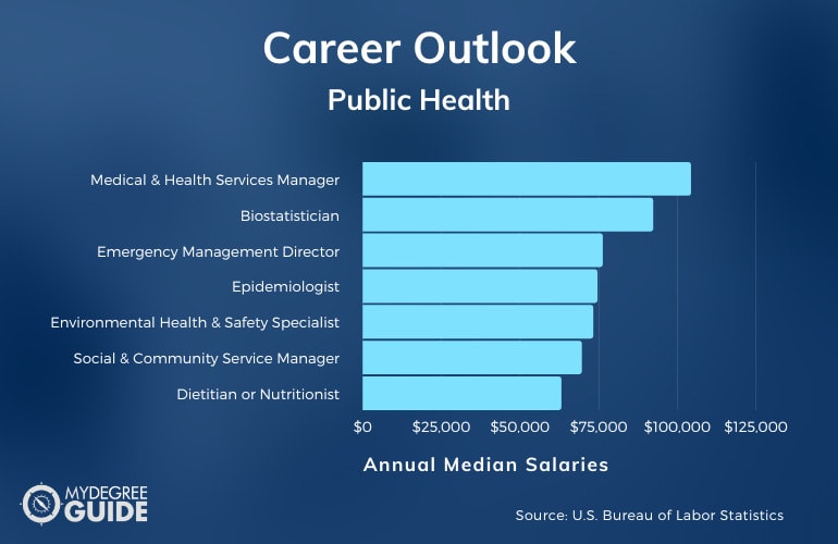 Public Health Careers & Salaries