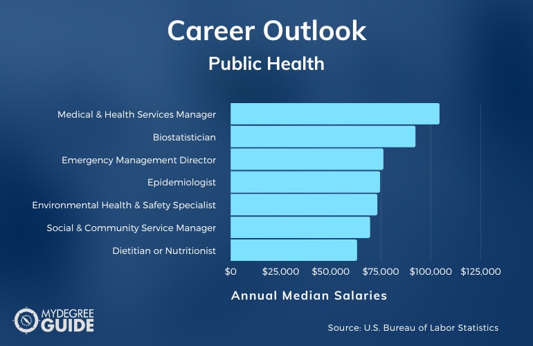 Public Health Careers & Salaries