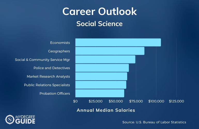 Social Science Careers & Salaries