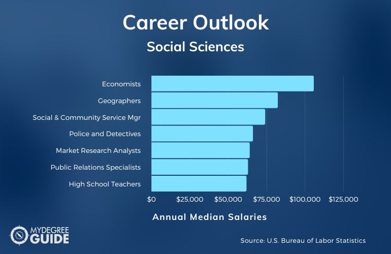 Social Sciences Careers & Salaries