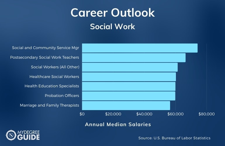 Social Work Careers & Salaries