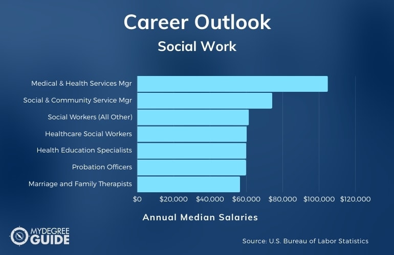 Social Work Careers & Salaries