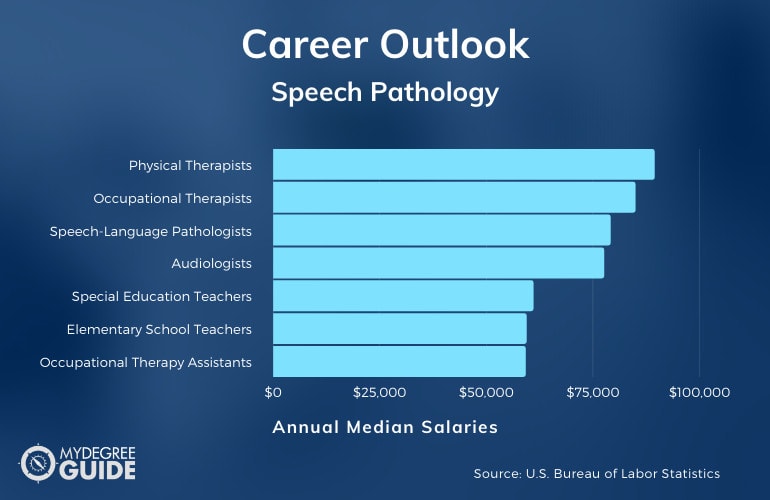 Speech Pathology Careers & Salaries