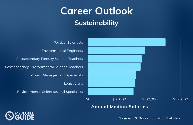 Sustainability Careers & Salaries