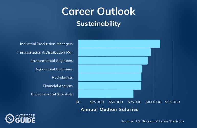 Sustainability Careers & Salaries