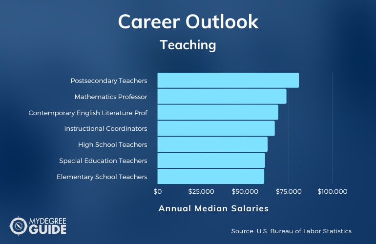 Teaching Careers & Salaries