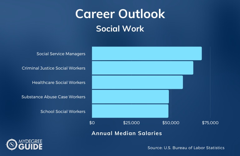 Work Outlook for MSW Graduates