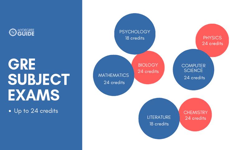 GRE subject exams for fast credit